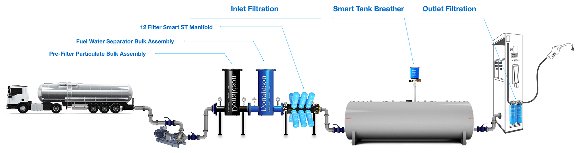 Smart Filtration Donaldson Bulk Fuel Filtration Solutions
